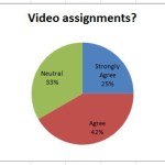 Why video assignments?