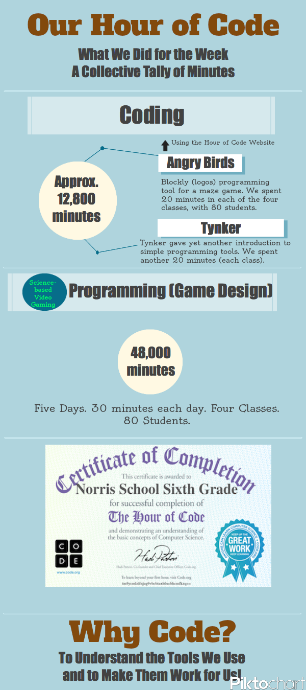The Hour of Code Infographic