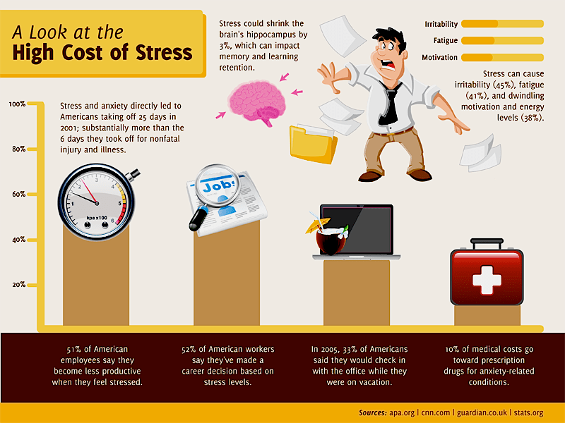 How Is Your Stress?